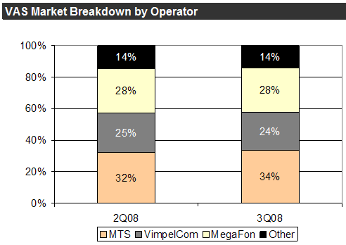   VAS     3Q08