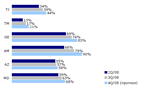  , %