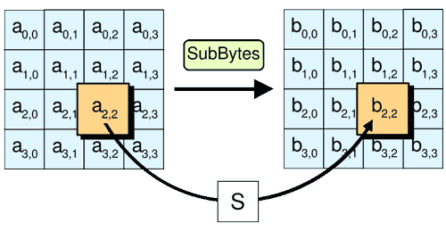    Advanced Encryption Standard