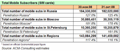 Общее число SIM-карт, считающихся "активными"