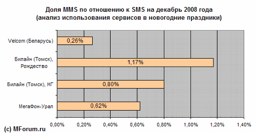  MMS    SMS   2008 