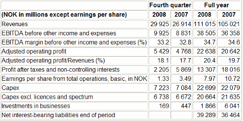 Telenor. 2008 results