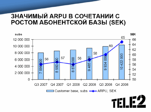 TELE2 .  2008 