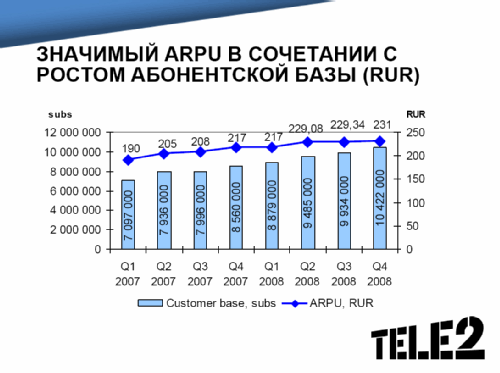 TELE2 .  2008 