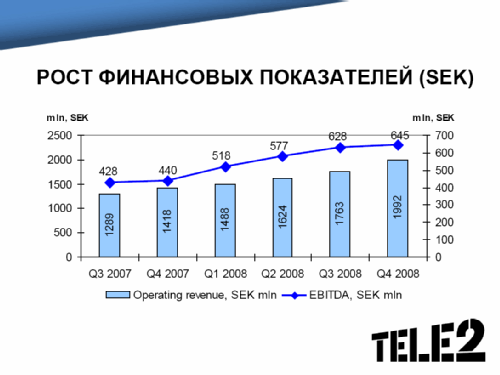 TELE2 .  2008 