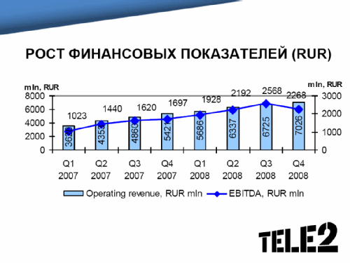 TELE2 .  2008 