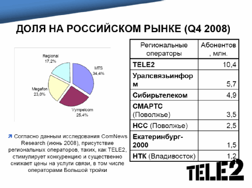 TELE2 .  2008 