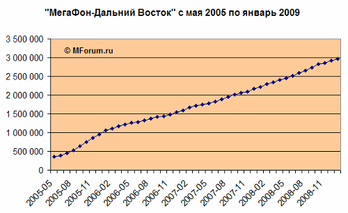"- "   2005   2009 