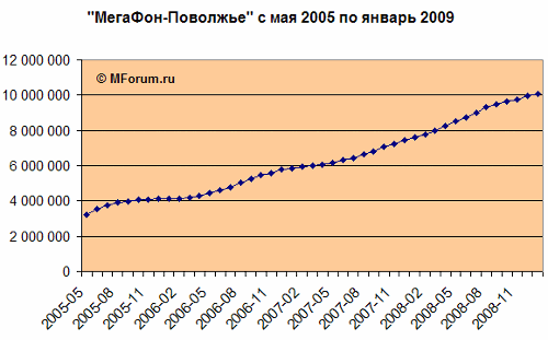 -,   2005   2009
