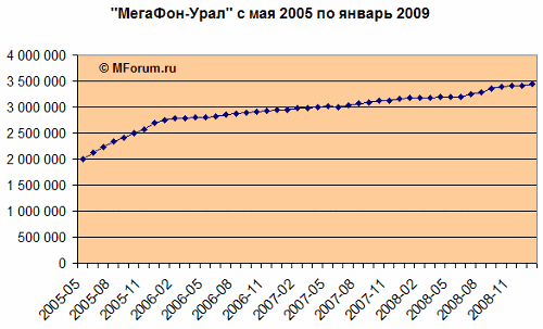 "-"   2005   2009 