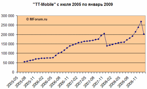 TT-Mobile.   2005   2009