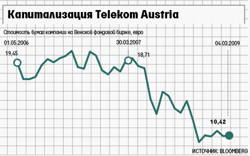  Telekom Austria