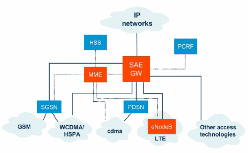   LTE  SAE