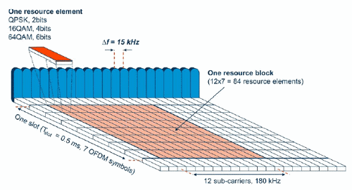     LTE   OFDM