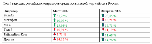 Поиск в WAP-пространстве стран СНГ за март 2009 года (версия SpyWap)