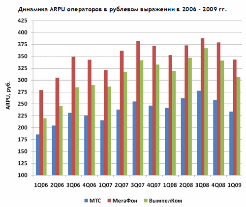  ARPU      2006-2009 
