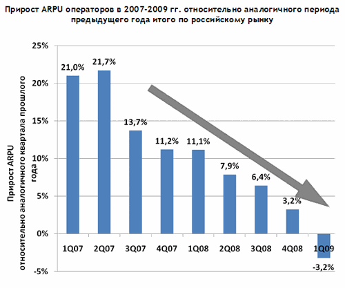  ARPU   2007-2009 .     ,    