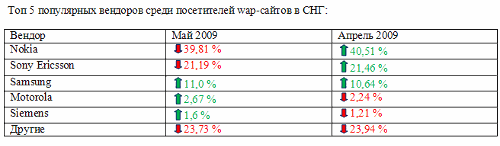 WAP-статистика от "Ириком" за май 2008 года