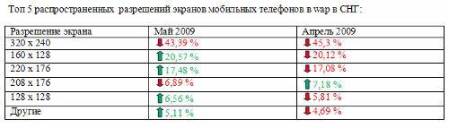 WAP-статистика от "Ириком" за май 2008 года