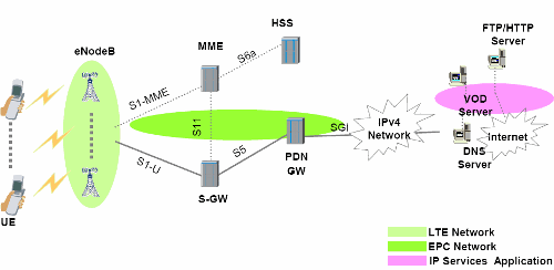 Схема сети LTE Huawei Technologies для TeliaSonera в Осло