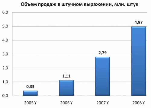   3G  .  2008 