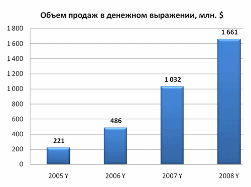   3G  .  2008 