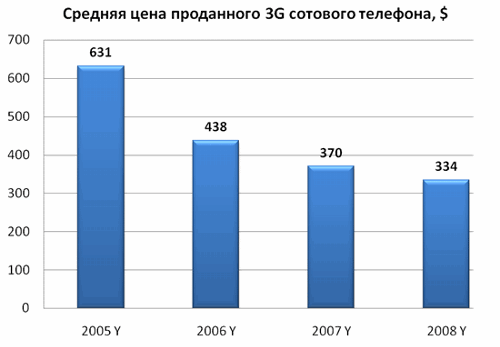   3G  .  2008 