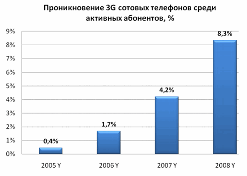  3G  .  2008 