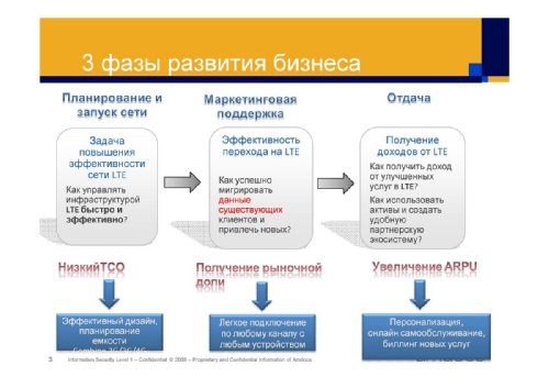 Raphael Charit, Amdocs Russia, CIS & Turkey, " 4G:    BSS/OSS.   4G   "