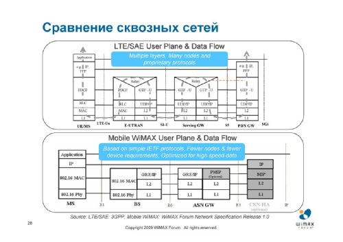  ,   WiMAX Forum    , LTE   WiMAX:  KPI    