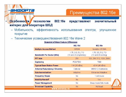  ,   Enforta,    802.16d  802.16e