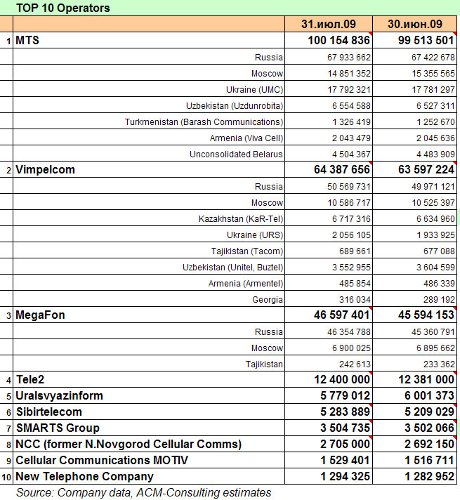 AC&M, Россия, июль 2009, 199,87 млн SIM-карт