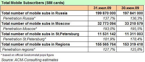 AC&M, Россия, июль 2009, 199,87 млн SIM-карт