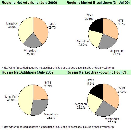 AC&M, Россия, июль 2009, 199,87 млн SIM-карт