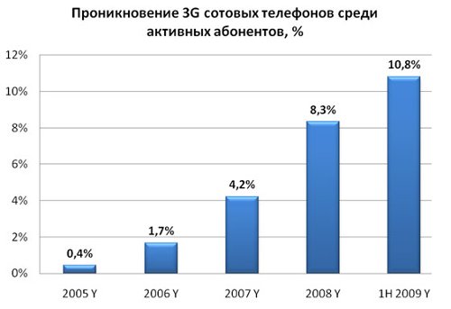  3G      10%