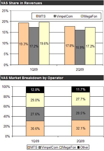      VAS  . 2Q09