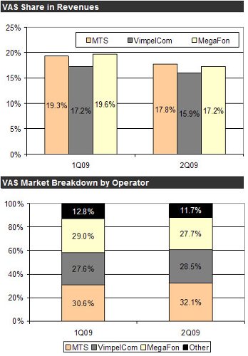      VAS  ,  2Q09
