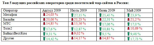 Wap-пространство России и СНГ лето 2009 года