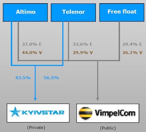 Telenor   