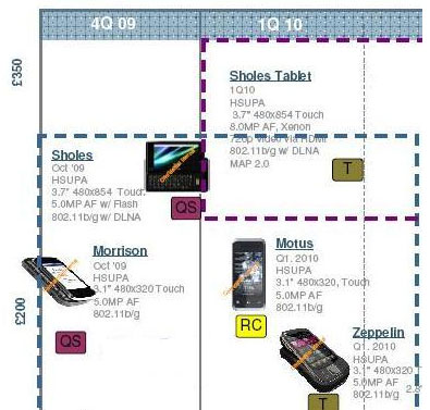 Motorola Comeback Roadmap