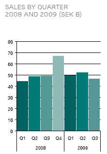 Ericsson    3Q09.  
