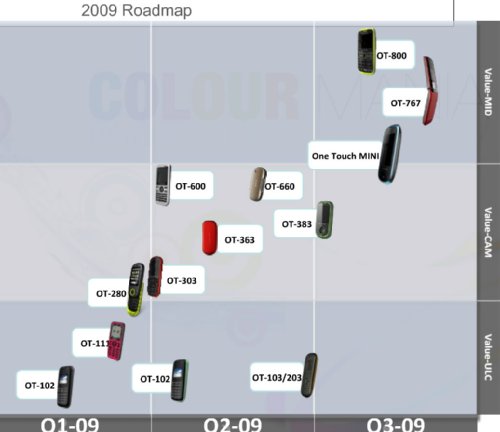Roadmap Alcatel 2009