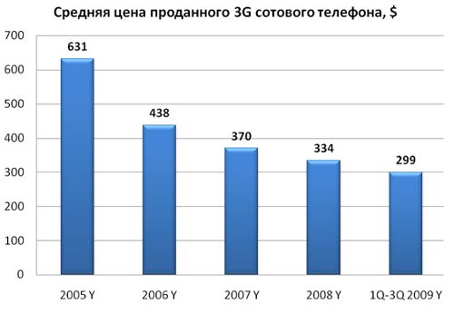    2009 .  3G      12%