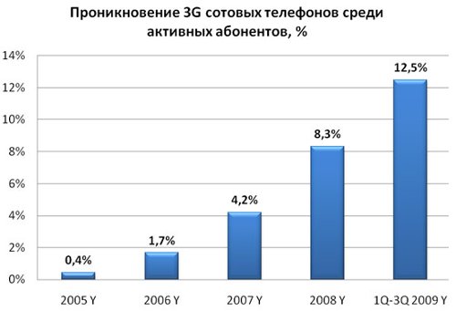    2009 .  3G      12%