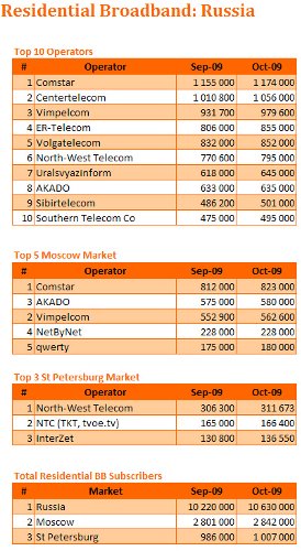 AC&M Residential Broadband Subscribers - October 2009