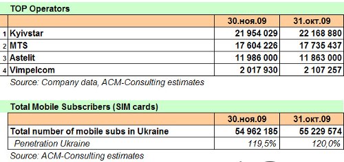 AC&M November 2009 Subscriber Statistics. Ukraine