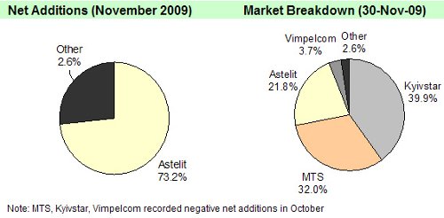 AC&M November 2009 Subscriber Statistics. Ukraine