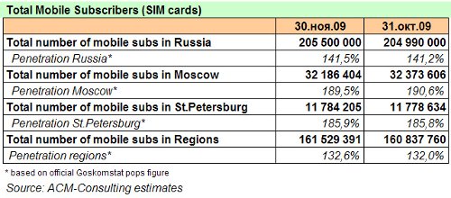 AC&M November 2009 Subscriber Statistics