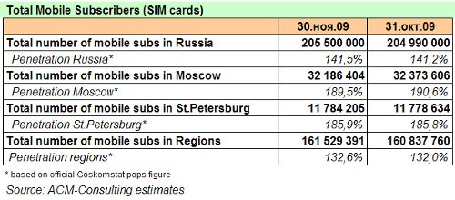 AC&M November 2009 Subscriber Statistics