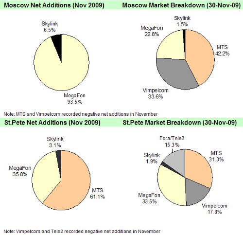 AC&M November 2009 Subscriber Statistics